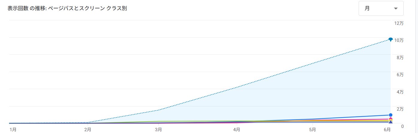 6ヶ月で月10万PVに到達したアクセス推移